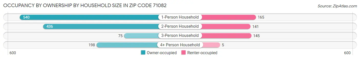 Occupancy by Ownership by Household Size in Zip Code 71082