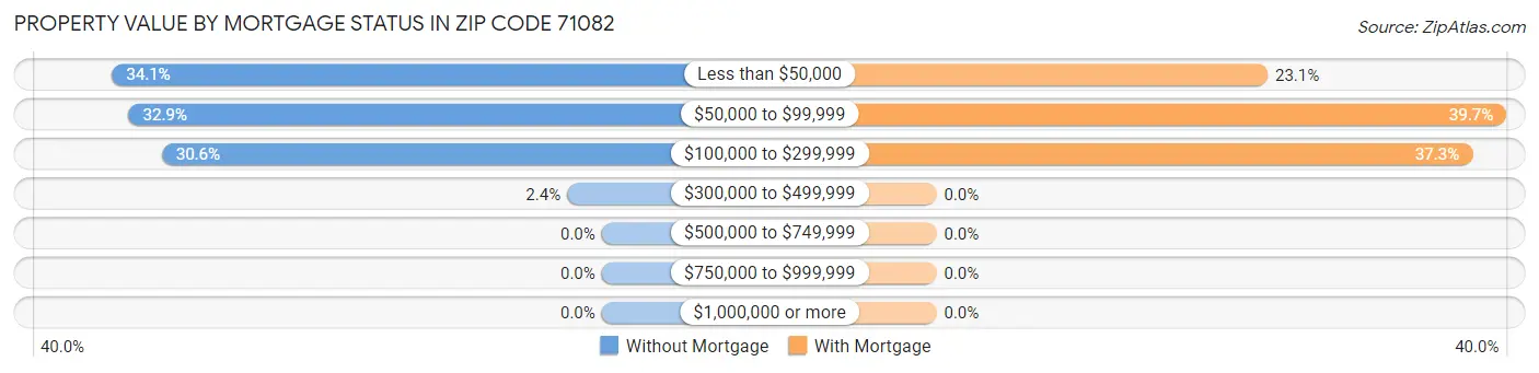 Property Value by Mortgage Status in Zip Code 71082