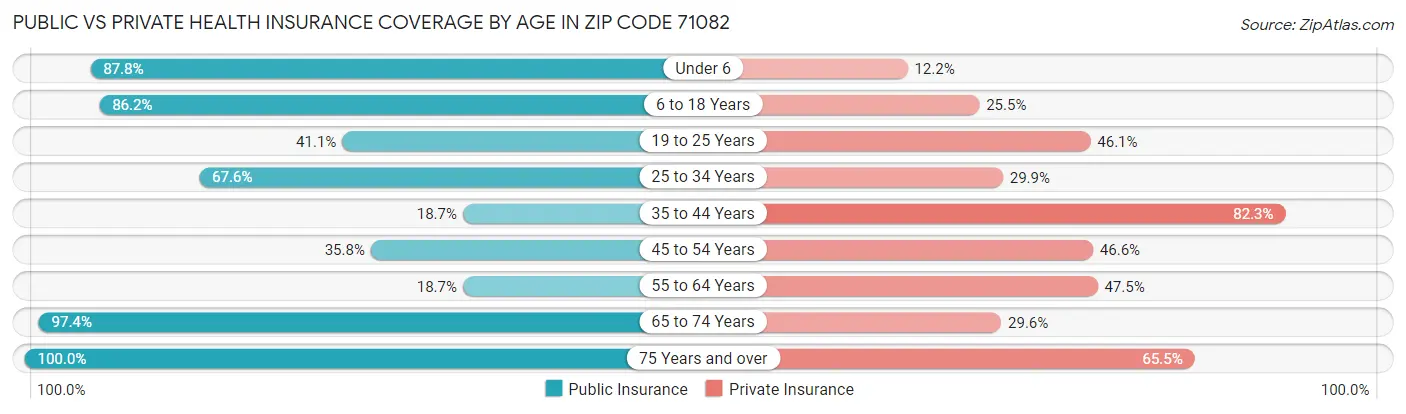 Public vs Private Health Insurance Coverage by Age in Zip Code 71082