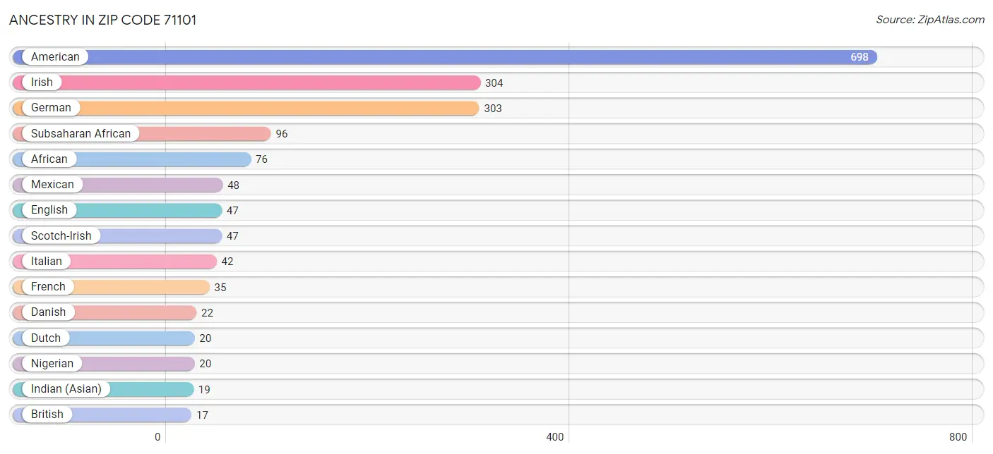 Ancestry in Zip Code 71101