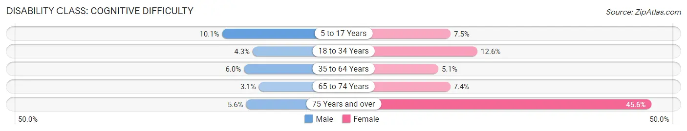 Disability in Zip Code 71101: <span>Cognitive Difficulty</span>