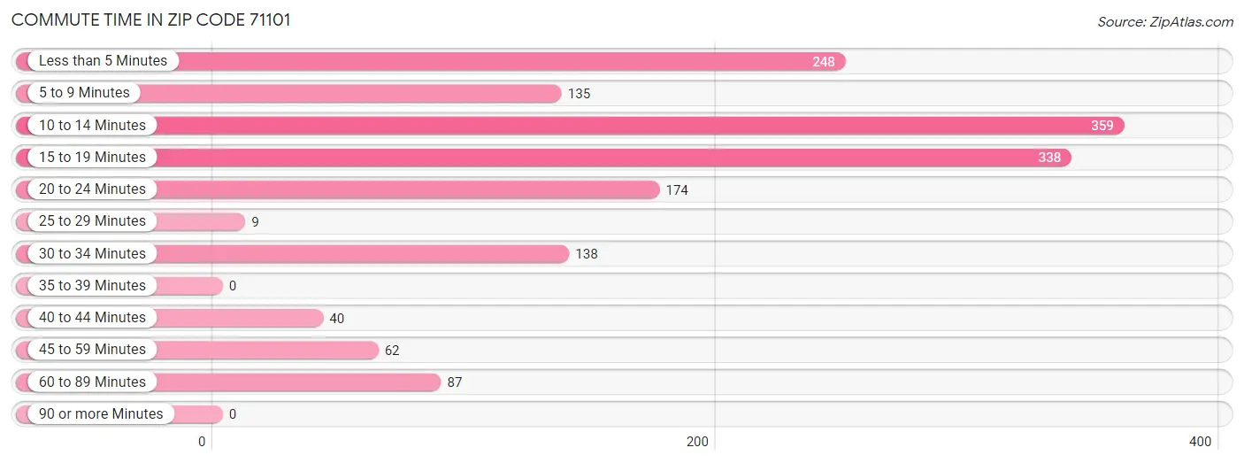 Commute Time in Zip Code 71101