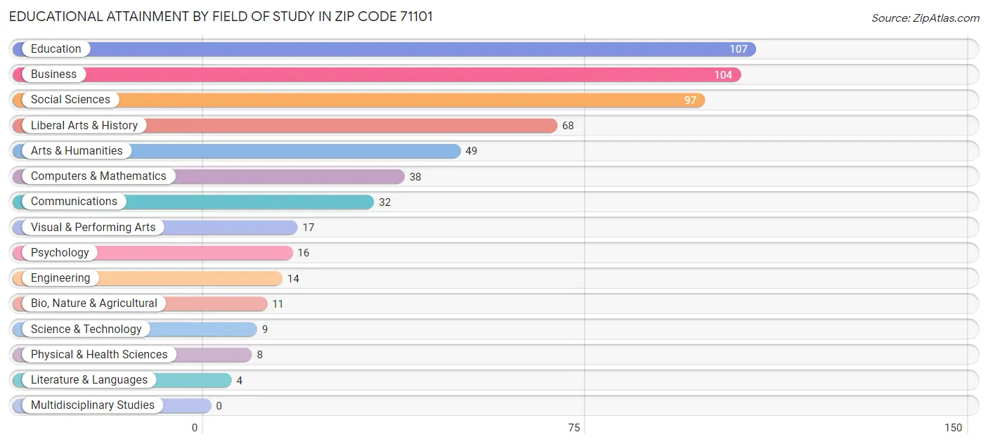 Educational Attainment by Field of Study in Zip Code 71101