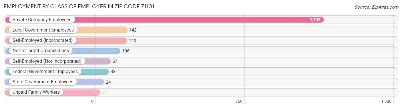 Employment by Class of Employer in Zip Code 71101