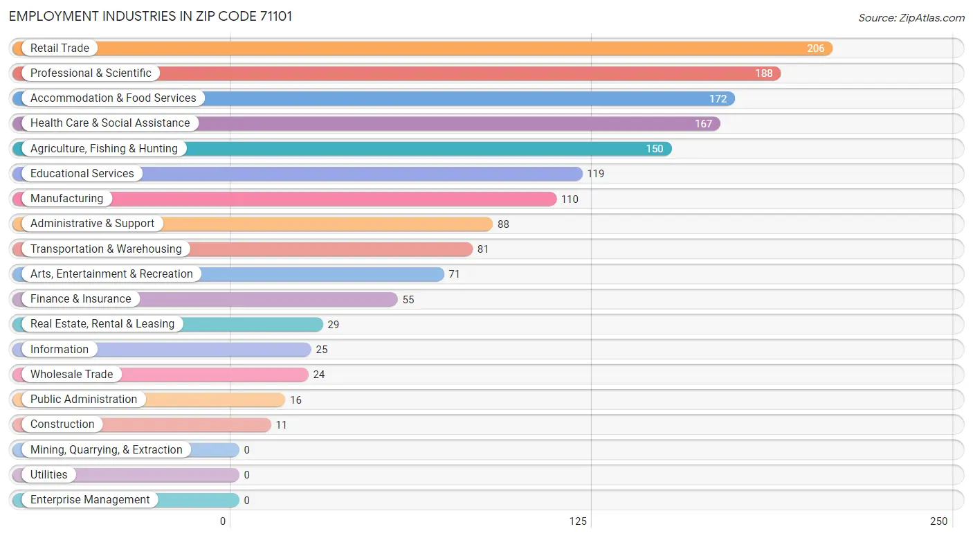 Employment Industries in Zip Code 71101