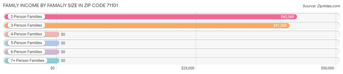 Family Income by Famaliy Size in Zip Code 71101