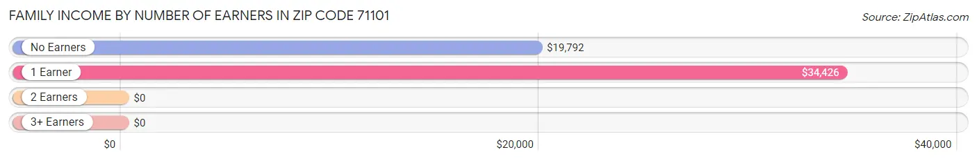 Family Income by Number of Earners in Zip Code 71101