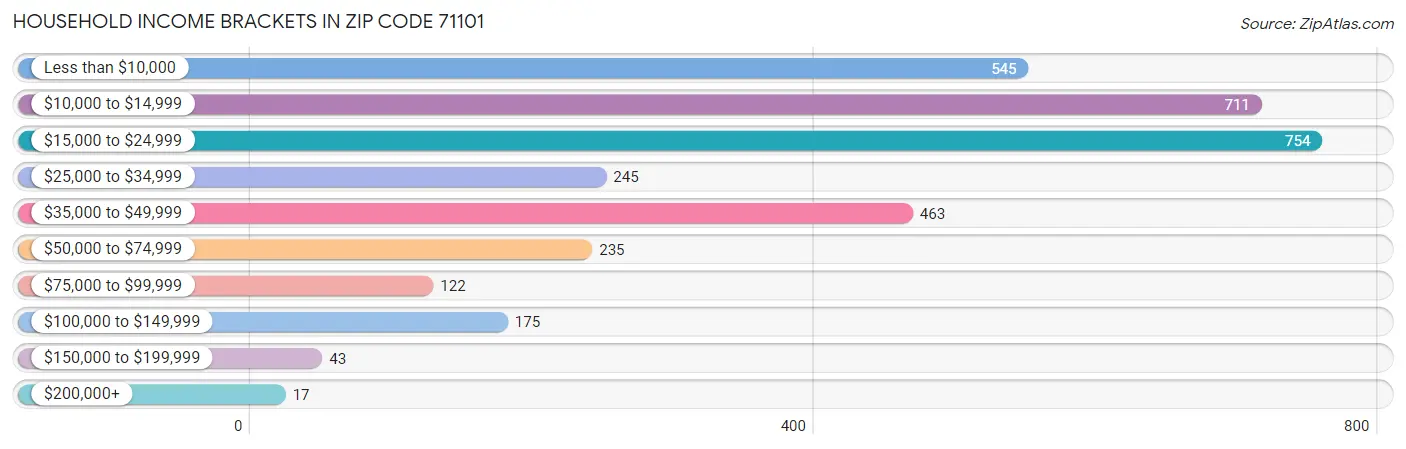 Household Income Brackets in Zip Code 71101