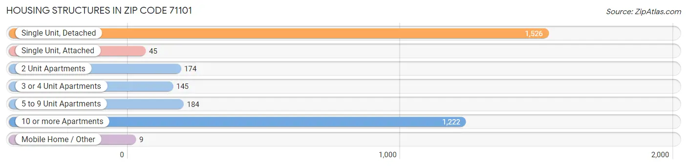 Housing Structures in Zip Code 71101