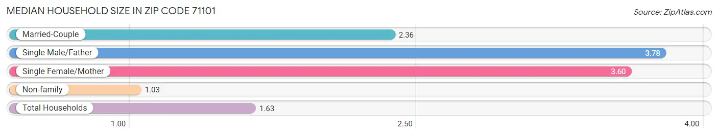 Median Household Size in Zip Code 71101