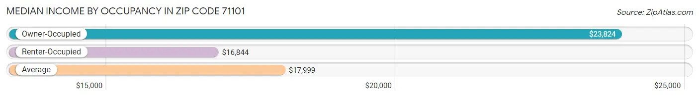 Median Income by Occupancy in Zip Code 71101