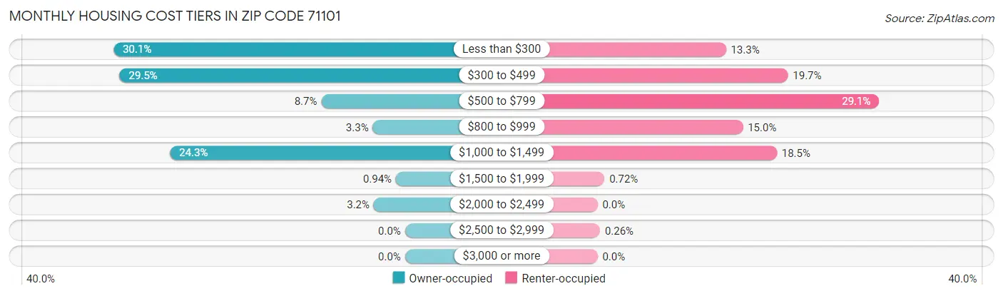 Monthly Housing Cost Tiers in Zip Code 71101