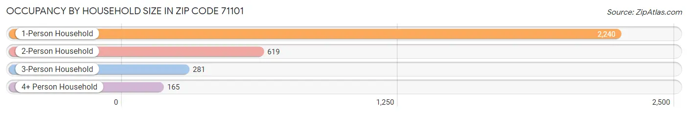 Occupancy by Household Size in Zip Code 71101