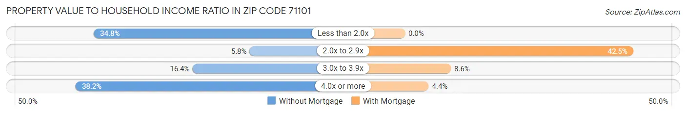 Property Value to Household Income Ratio in Zip Code 71101