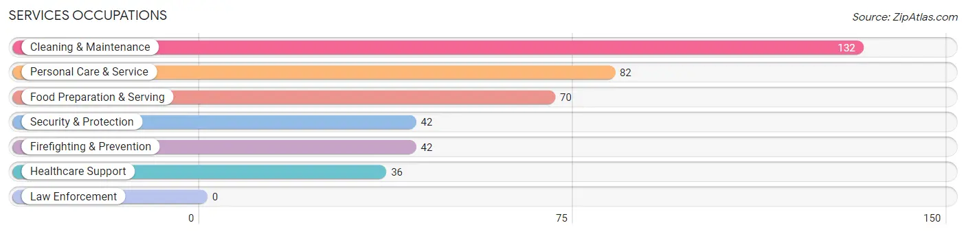 Services Occupations in Zip Code 71101