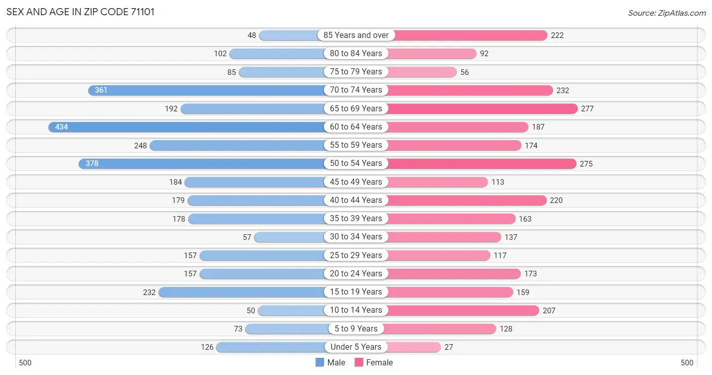 Sex and Age in Zip Code 71101