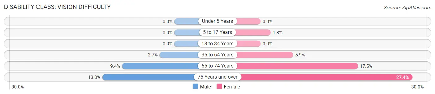 Disability in Zip Code 71101: <span>Vision Difficulty</span>