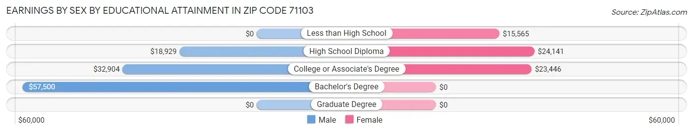 Earnings by Sex by Educational Attainment in Zip Code 71103