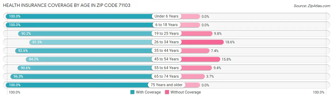 Health Insurance Coverage by Age in Zip Code 71103