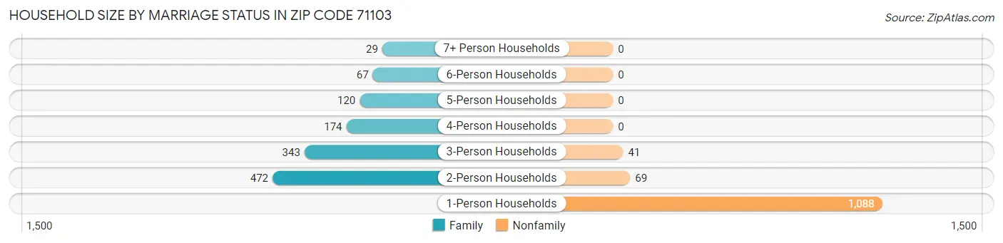 Household Size by Marriage Status in Zip Code 71103