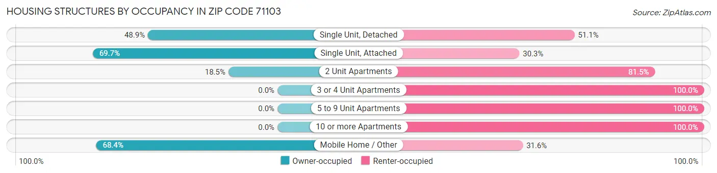 Housing Structures by Occupancy in Zip Code 71103