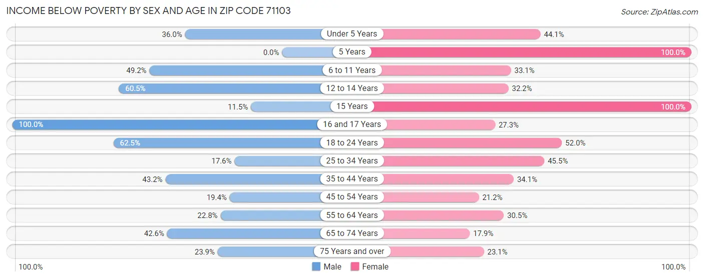 Income Below Poverty by Sex and Age in Zip Code 71103