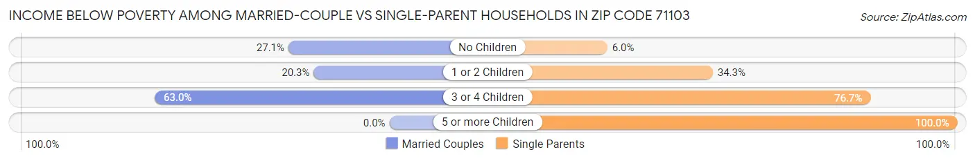 Income Below Poverty Among Married-Couple vs Single-Parent Households in Zip Code 71103