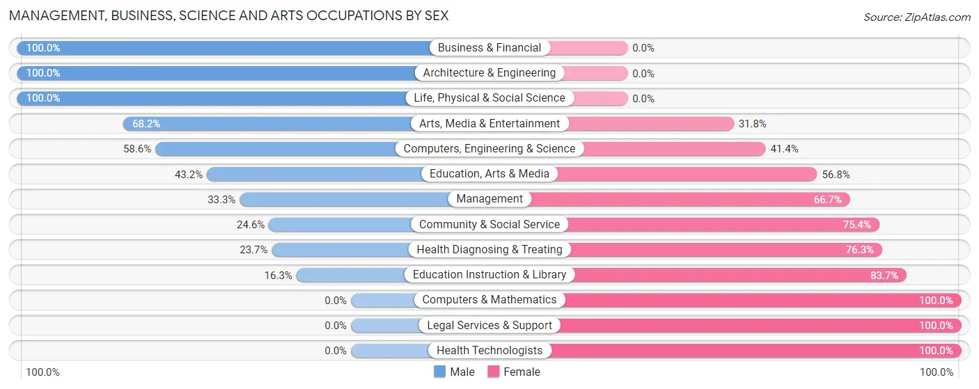 Management, Business, Science and Arts Occupations by Sex in Zip Code 71103