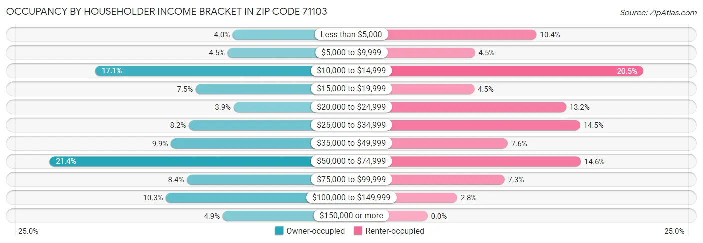 Occupancy by Householder Income Bracket in Zip Code 71103