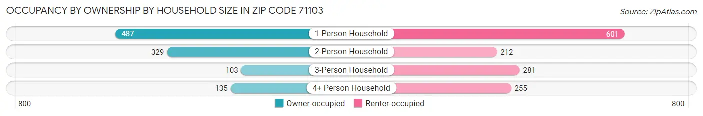 Occupancy by Ownership by Household Size in Zip Code 71103