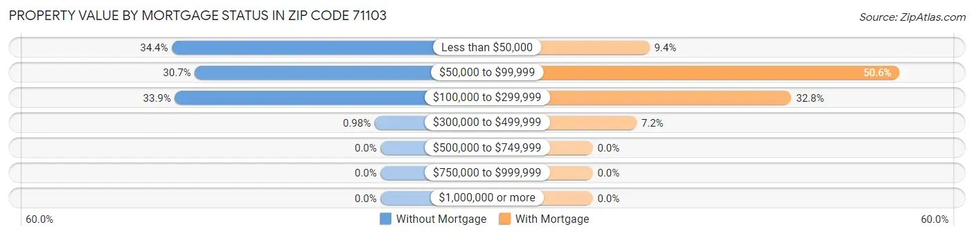 Property Value by Mortgage Status in Zip Code 71103