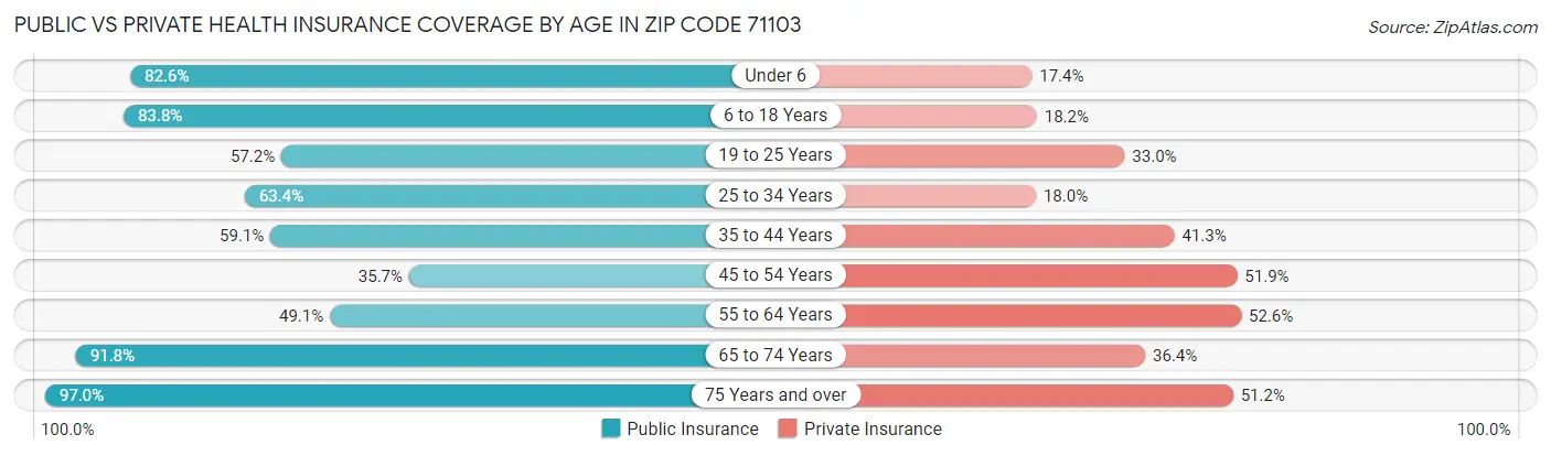Public vs Private Health Insurance Coverage by Age in Zip Code 71103