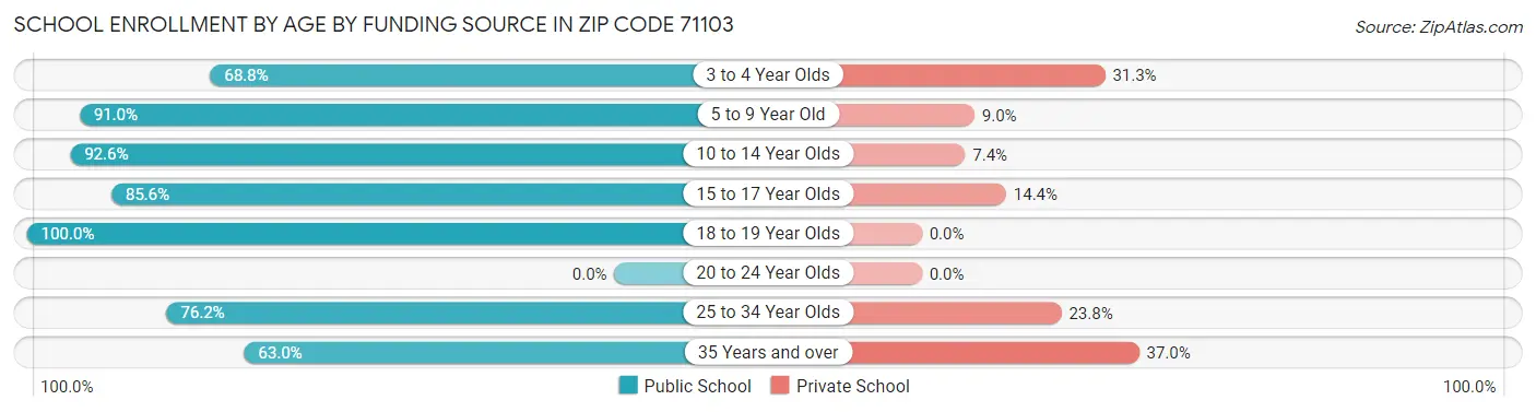 School Enrollment by Age by Funding Source in Zip Code 71103