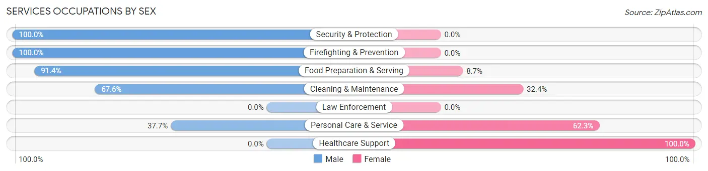 Services Occupations by Sex in Zip Code 71103