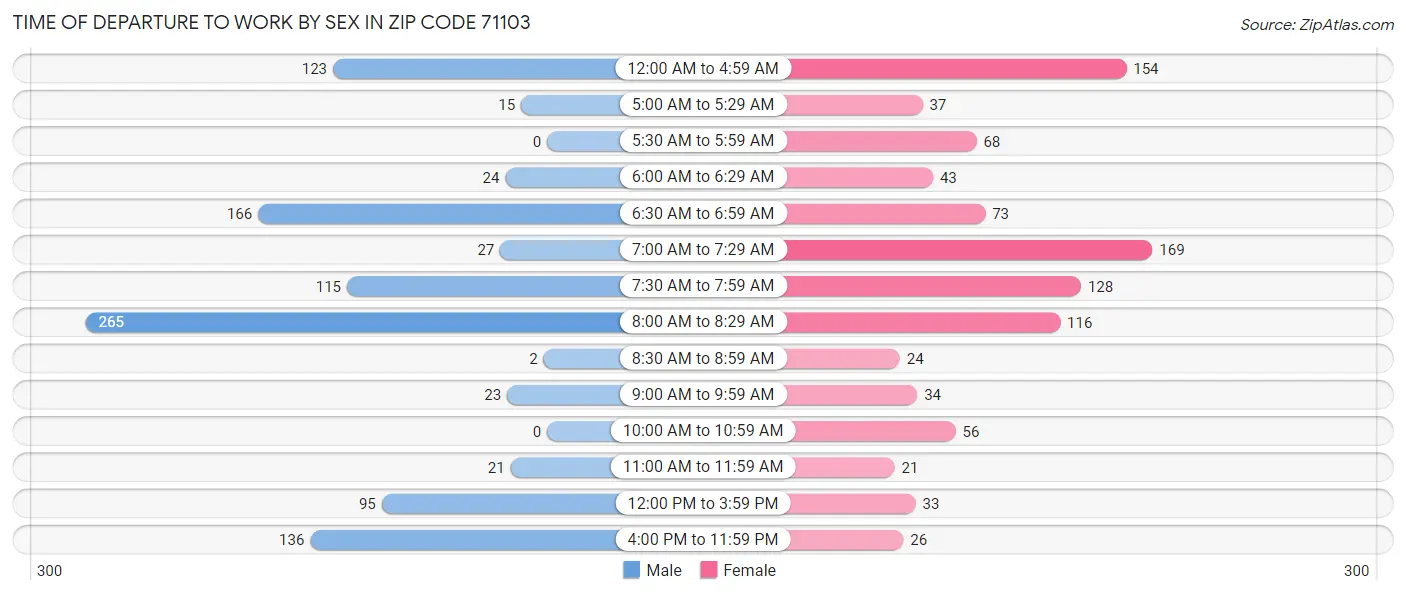 Time of Departure to Work by Sex in Zip Code 71103