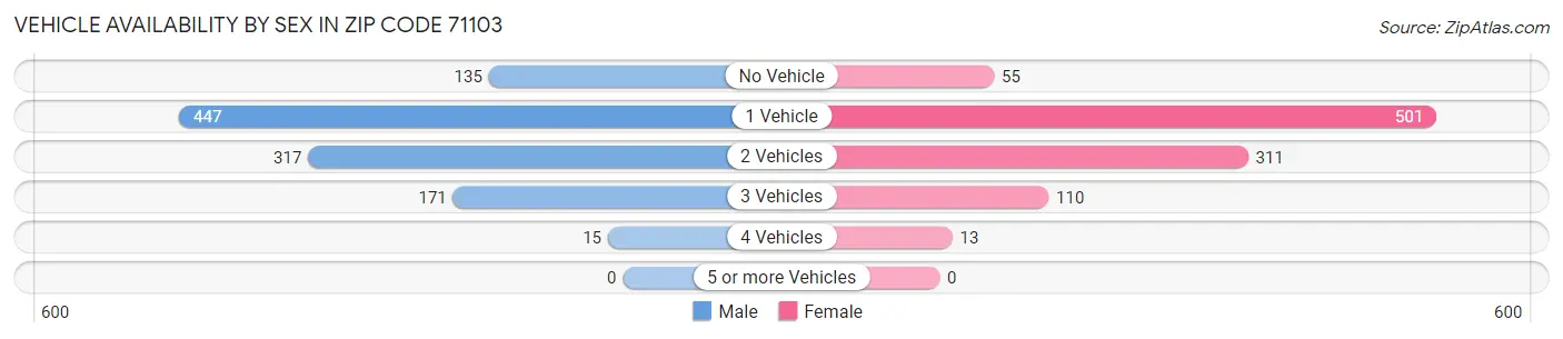 Vehicle Availability by Sex in Zip Code 71103