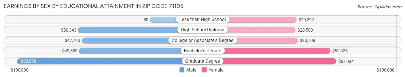 Earnings by Sex by Educational Attainment in Zip Code 71105