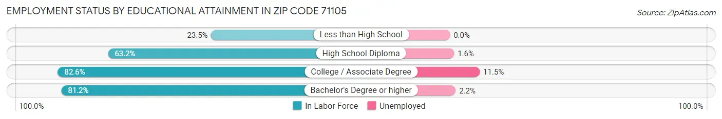 Employment Status by Educational Attainment in Zip Code 71105