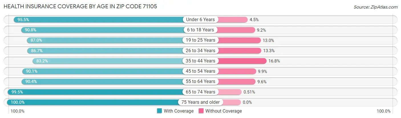Health Insurance Coverage by Age in Zip Code 71105