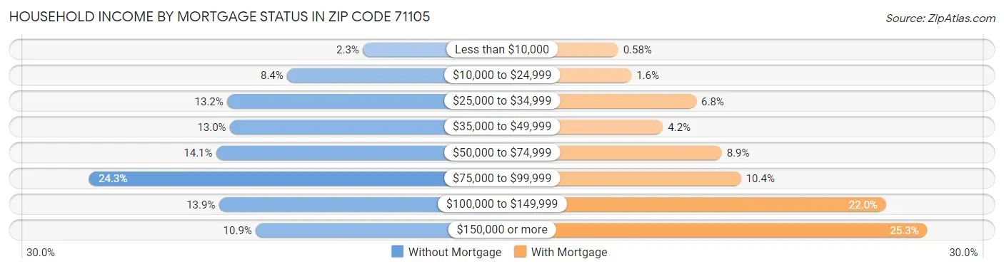 Household Income by Mortgage Status in Zip Code 71105