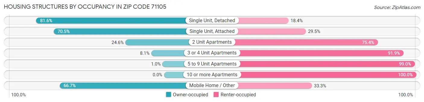 Housing Structures by Occupancy in Zip Code 71105