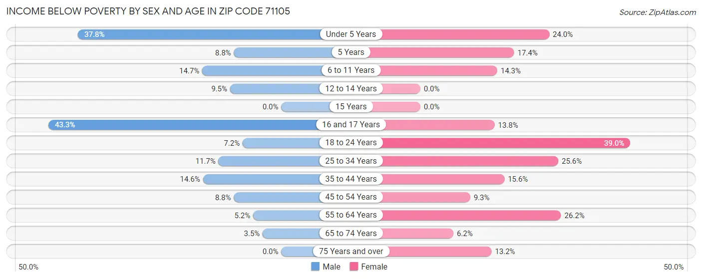 Income Below Poverty by Sex and Age in Zip Code 71105