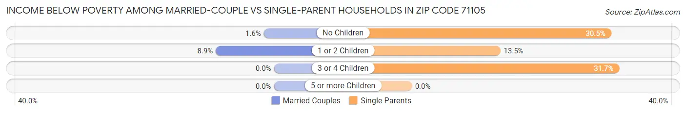 Income Below Poverty Among Married-Couple vs Single-Parent Households in Zip Code 71105