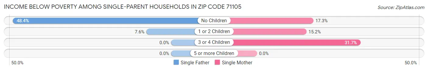 Income Below Poverty Among Single-Parent Households in Zip Code 71105