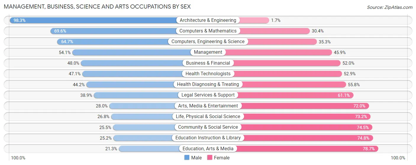 Management, Business, Science and Arts Occupations by Sex in Zip Code 71105
