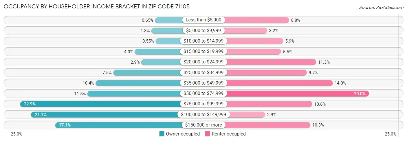 Occupancy by Householder Income Bracket in Zip Code 71105