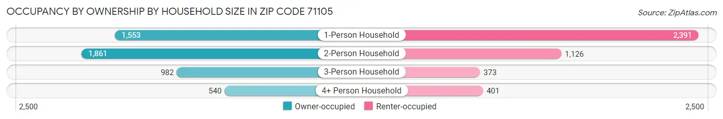 Occupancy by Ownership by Household Size in Zip Code 71105