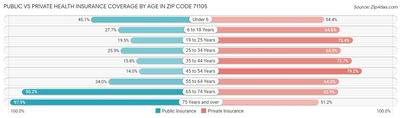 Public vs Private Health Insurance Coverage by Age in Zip Code 71105