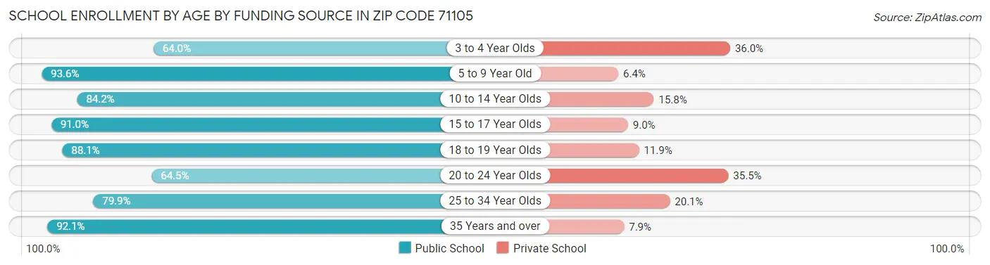 School Enrollment by Age by Funding Source in Zip Code 71105
