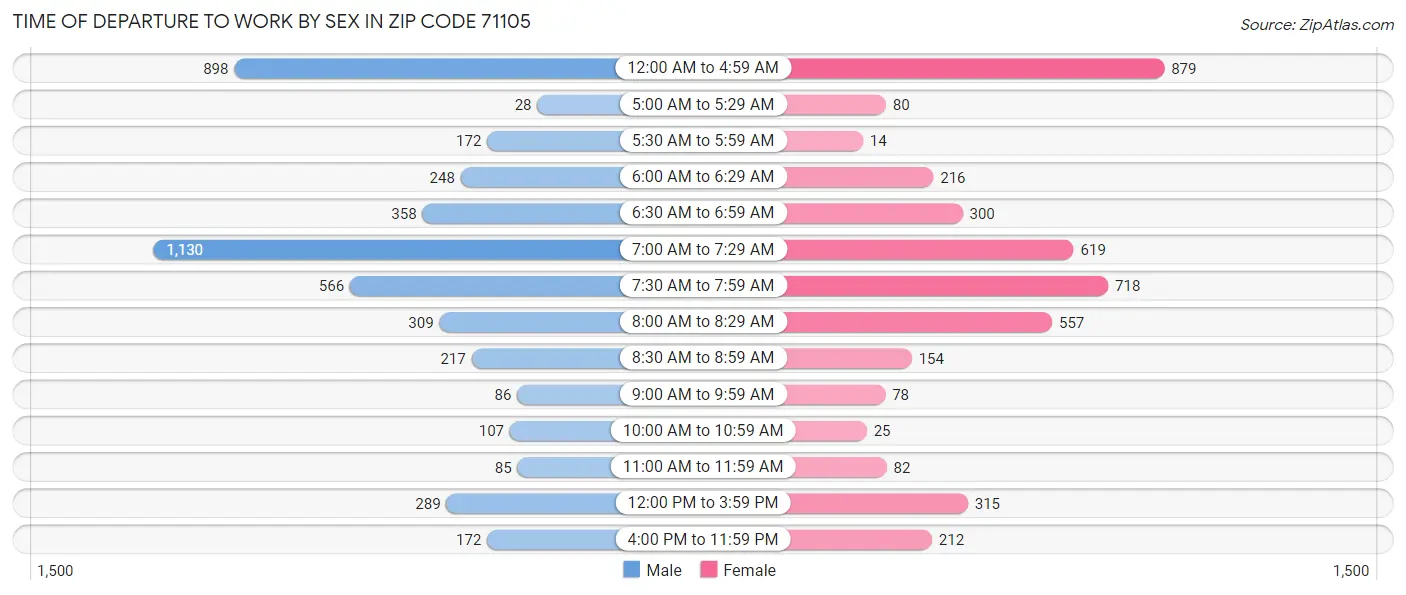 Time of Departure to Work by Sex in Zip Code 71105